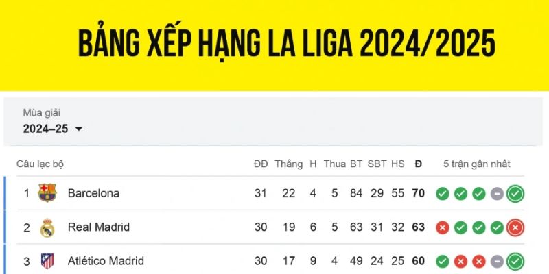 Bảng xếp hạng La Liga có gì