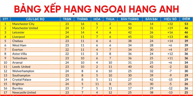 Vai trò của bảng xếp hạng ngoại hạng Anh